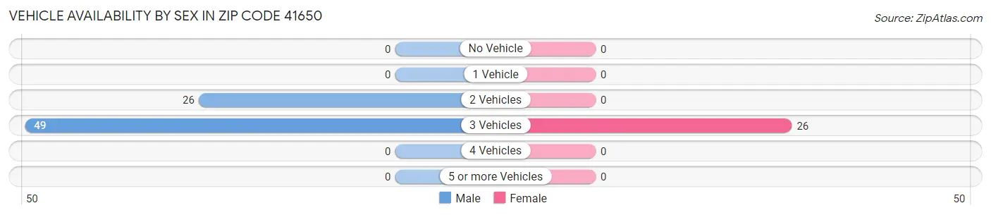 Vehicle Availability by Sex in Zip Code 41650