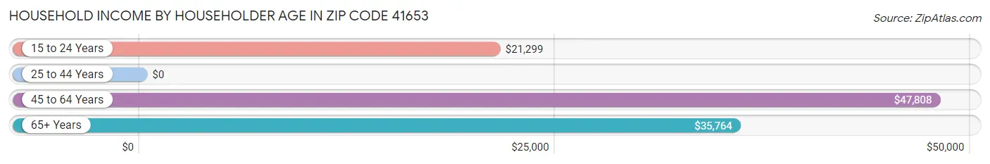 Household Income by Householder Age in Zip Code 41653