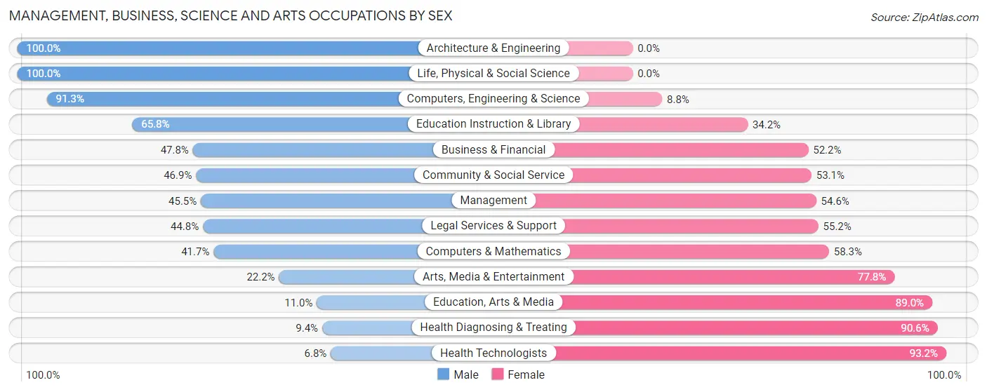 Management, Business, Science and Arts Occupations by Sex in Zip Code 41653