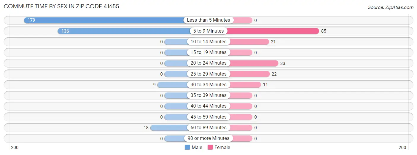 Commute Time by Sex in Zip Code 41655