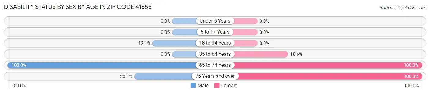 Disability Status by Sex by Age in Zip Code 41655