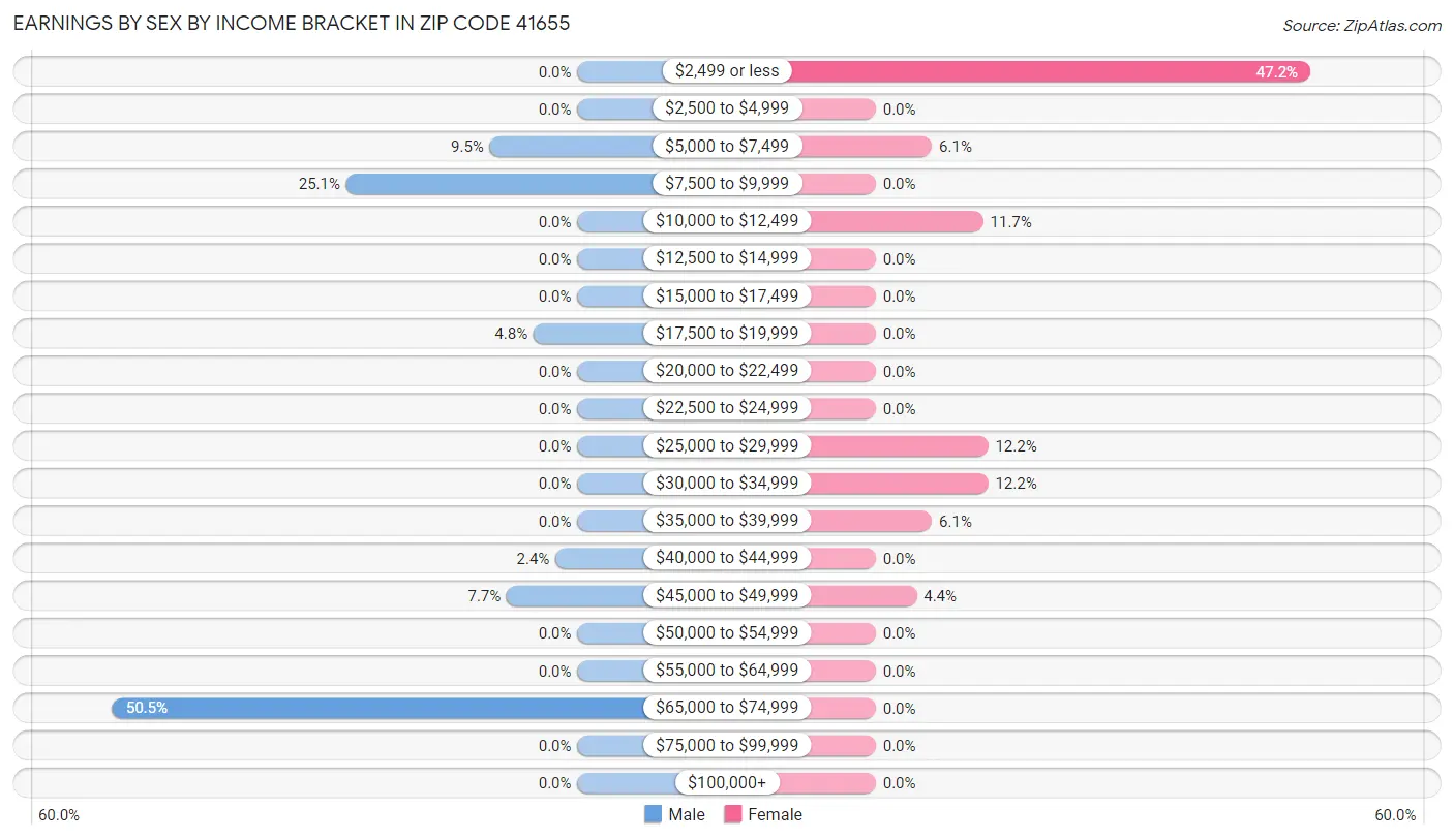 Earnings by Sex by Income Bracket in Zip Code 41655