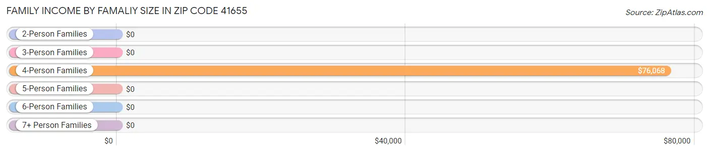 Family Income by Famaliy Size in Zip Code 41655