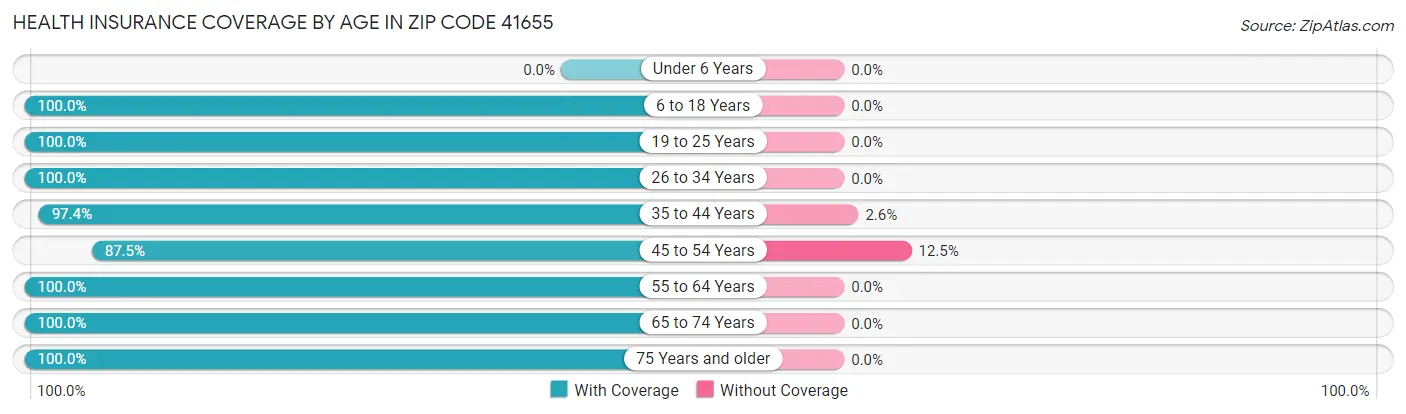 Health Insurance Coverage by Age in Zip Code 41655