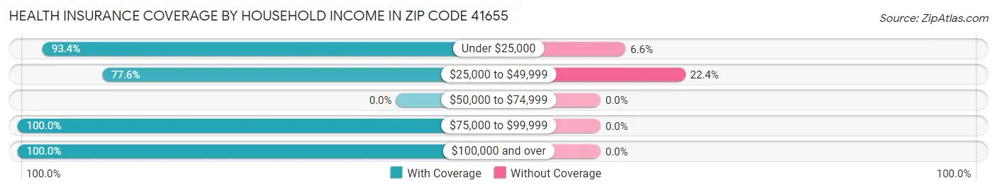 Health Insurance Coverage by Household Income in Zip Code 41655