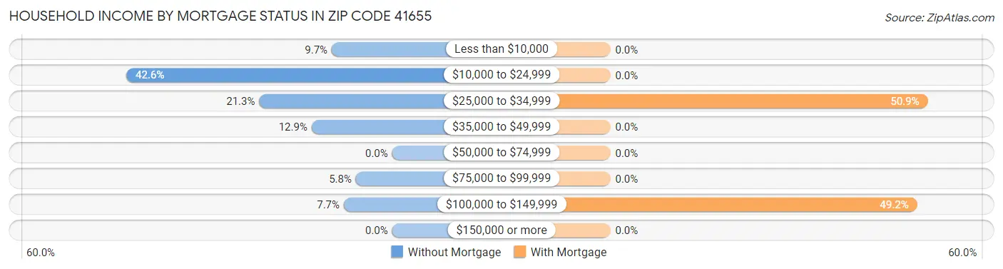 Household Income by Mortgage Status in Zip Code 41655