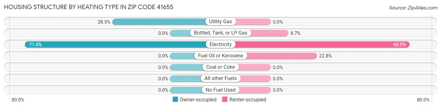 Housing Structure by Heating Type in Zip Code 41655