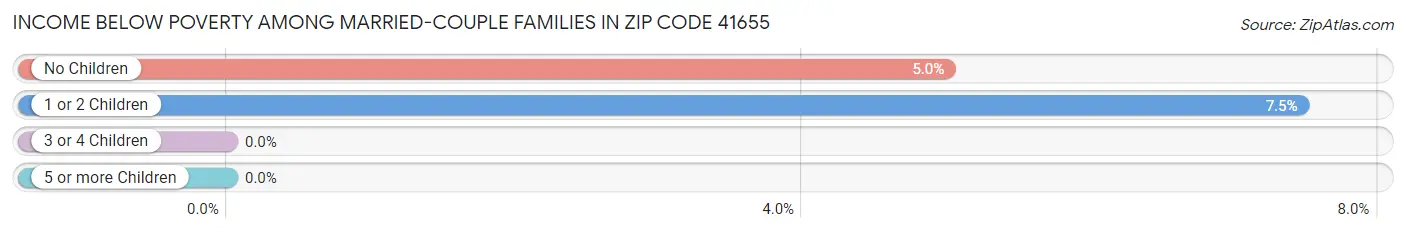 Income Below Poverty Among Married-Couple Families in Zip Code 41655