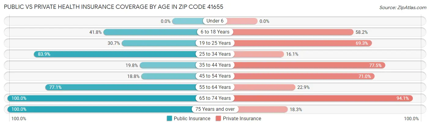 Public vs Private Health Insurance Coverage by Age in Zip Code 41655