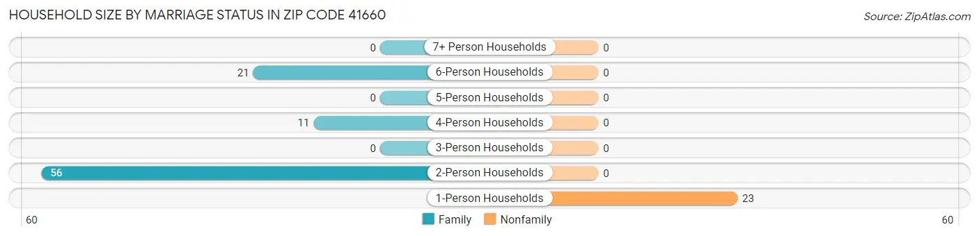 Household Size by Marriage Status in Zip Code 41660