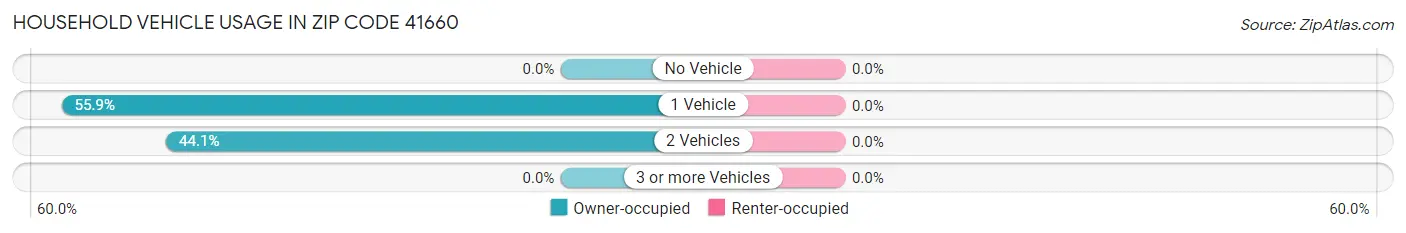 Household Vehicle Usage in Zip Code 41660