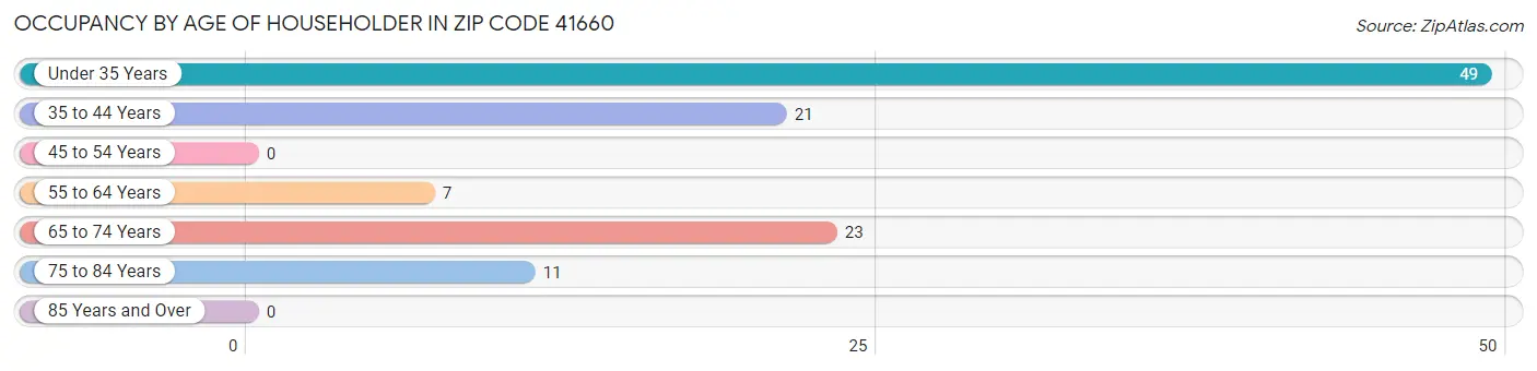 Occupancy by Age of Householder in Zip Code 41660