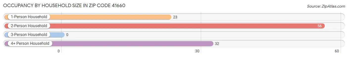 Occupancy by Household Size in Zip Code 41660