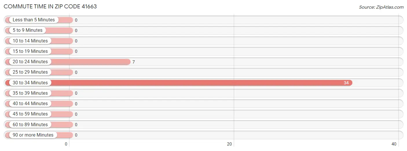 Commute Time in Zip Code 41663
