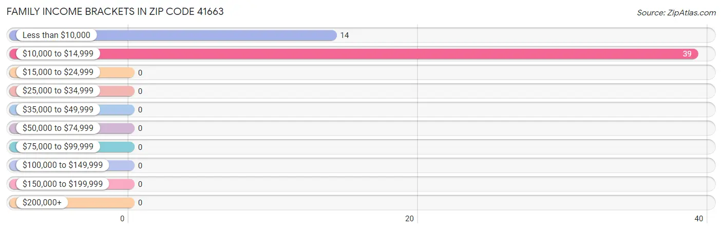 Family Income Brackets in Zip Code 41663