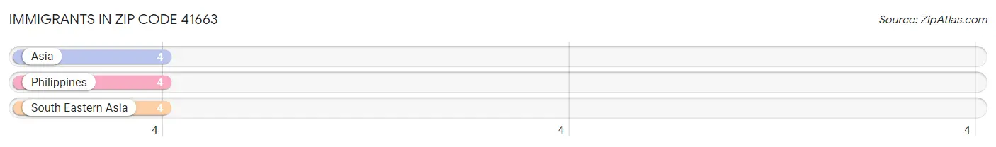 Immigrants in Zip Code 41663