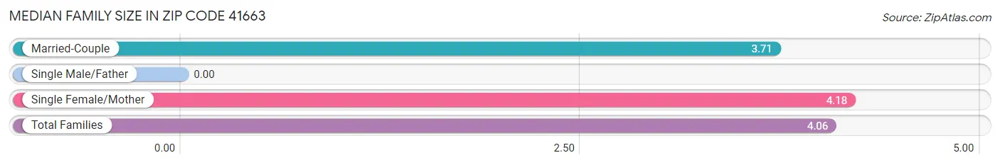 Median Family Size in Zip Code 41663