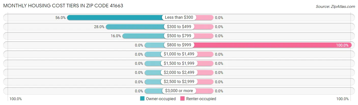 Monthly Housing Cost Tiers in Zip Code 41663