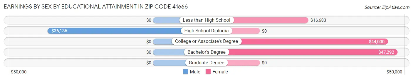 Earnings by Sex by Educational Attainment in Zip Code 41666