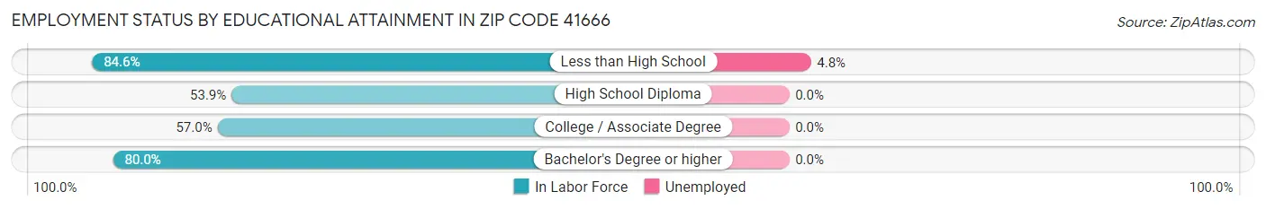 Employment Status by Educational Attainment in Zip Code 41666