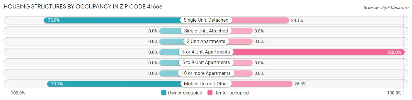 Housing Structures by Occupancy in Zip Code 41666