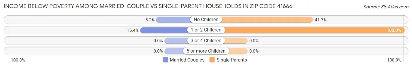 Income Below Poverty Among Married-Couple vs Single-Parent Households in Zip Code 41666