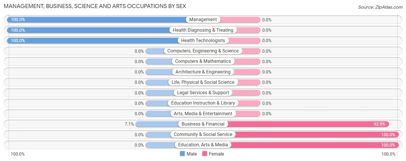 Management, Business, Science and Arts Occupations by Sex in Zip Code 41666