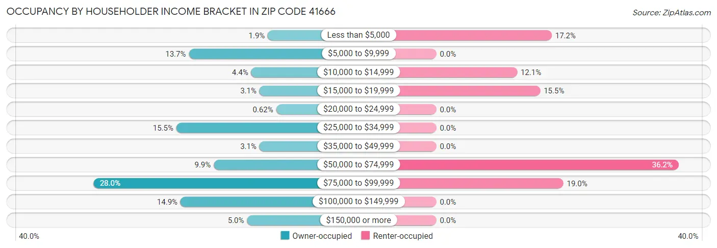 Occupancy by Householder Income Bracket in Zip Code 41666