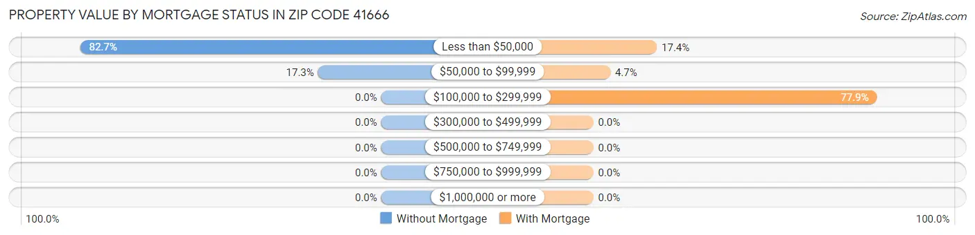 Property Value by Mortgage Status in Zip Code 41666