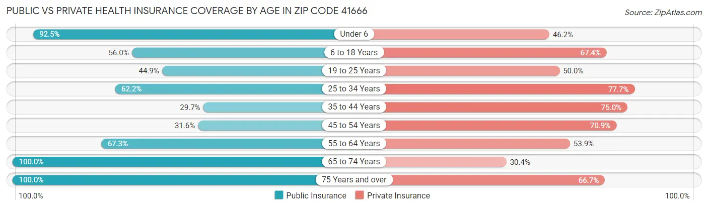 Public vs Private Health Insurance Coverage by Age in Zip Code 41666