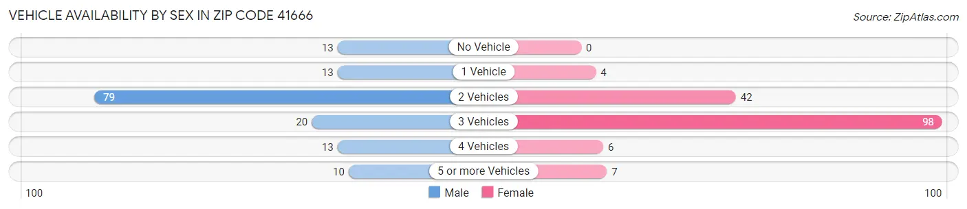 Vehicle Availability by Sex in Zip Code 41666