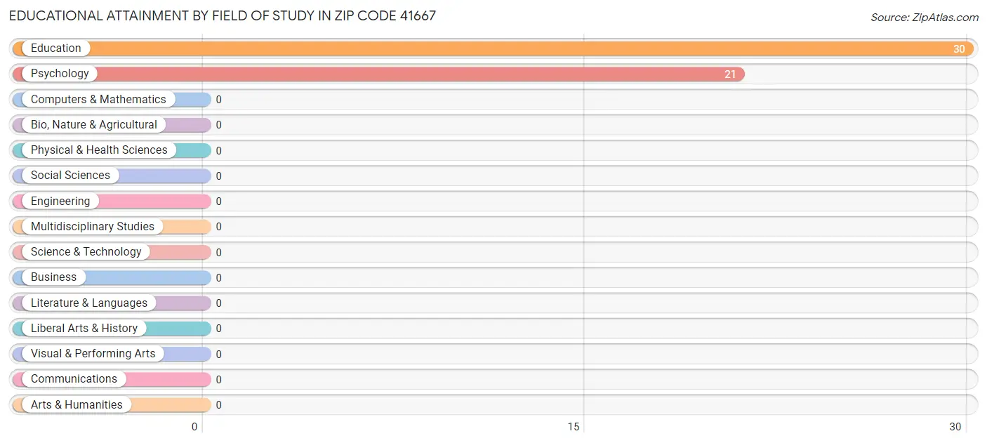 Educational Attainment by Field of Study in Zip Code 41667