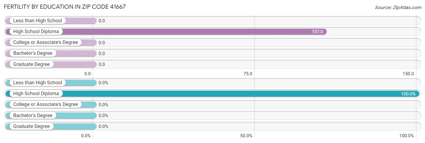 Female Fertility by Education Attainment in Zip Code 41667