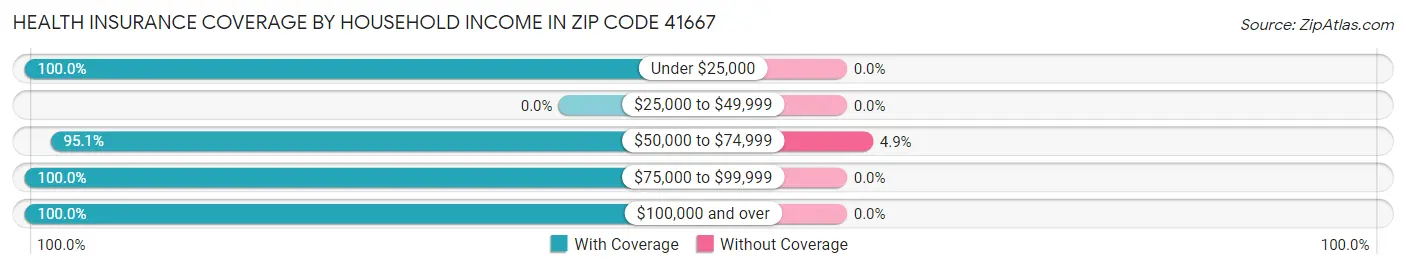 Health Insurance Coverage by Household Income in Zip Code 41667