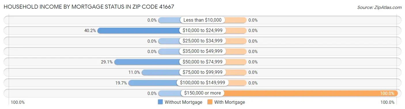 Household Income by Mortgage Status in Zip Code 41667