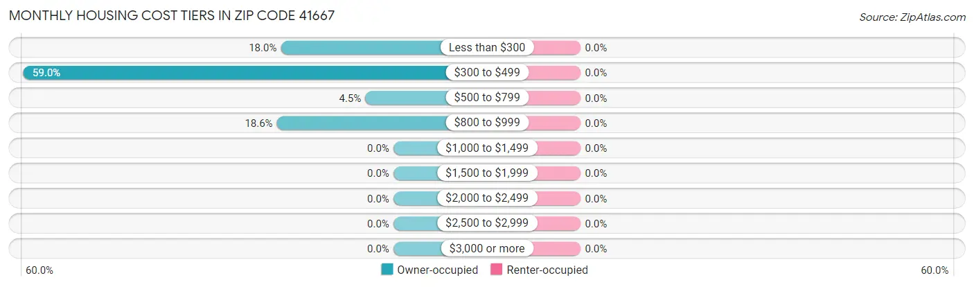 Monthly Housing Cost Tiers in Zip Code 41667