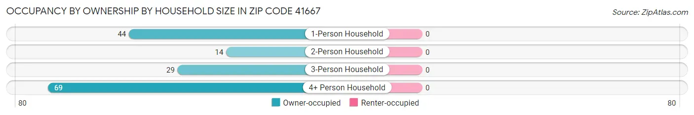 Occupancy by Ownership by Household Size in Zip Code 41667