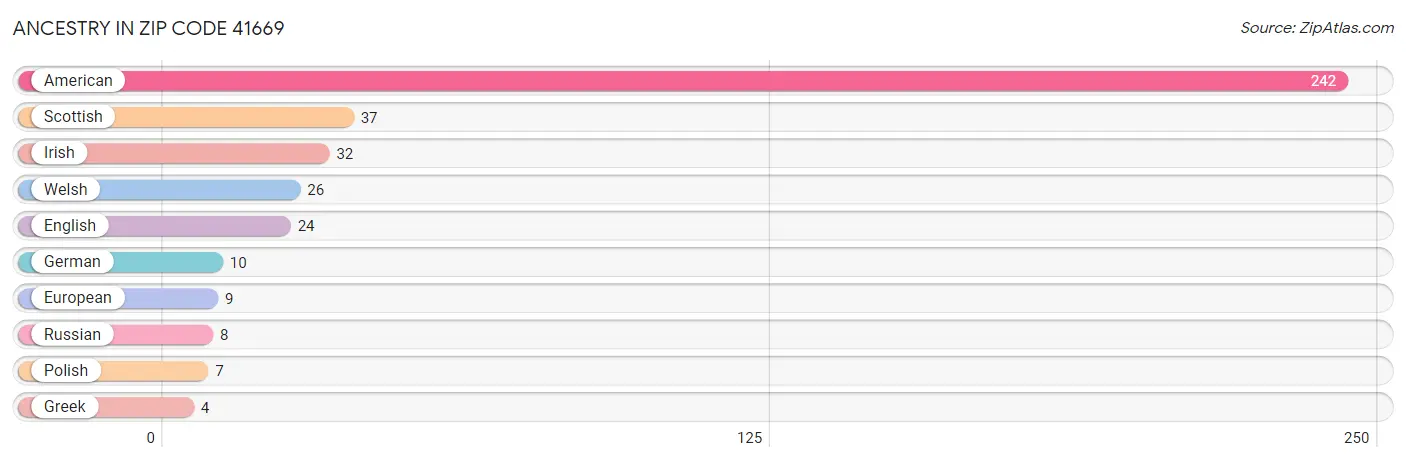 Ancestry in Zip Code 41669