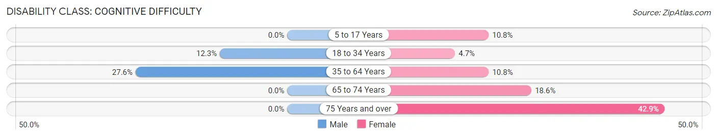 Disability in Zip Code 41669: <span>Cognitive Difficulty</span>