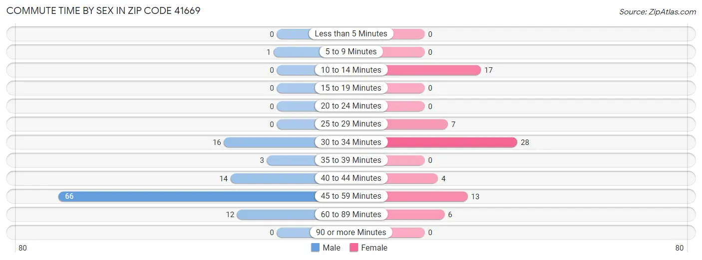 Commute Time by Sex in Zip Code 41669