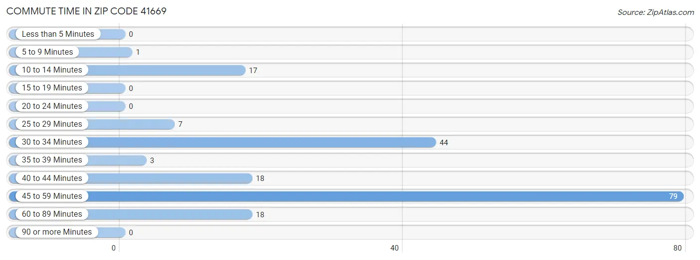 Commute Time in Zip Code 41669
