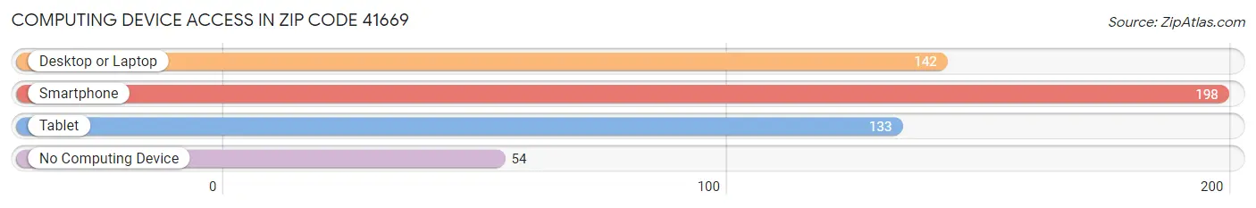 Computing Device Access in Zip Code 41669