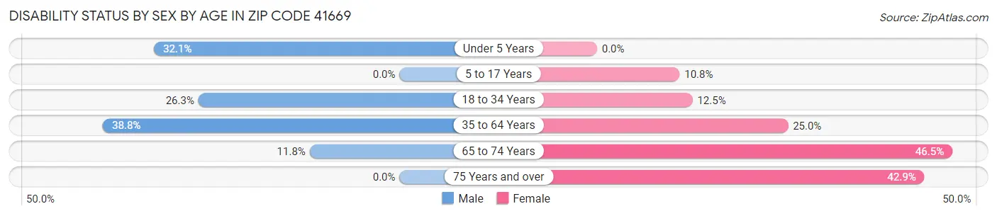 Disability Status by Sex by Age in Zip Code 41669