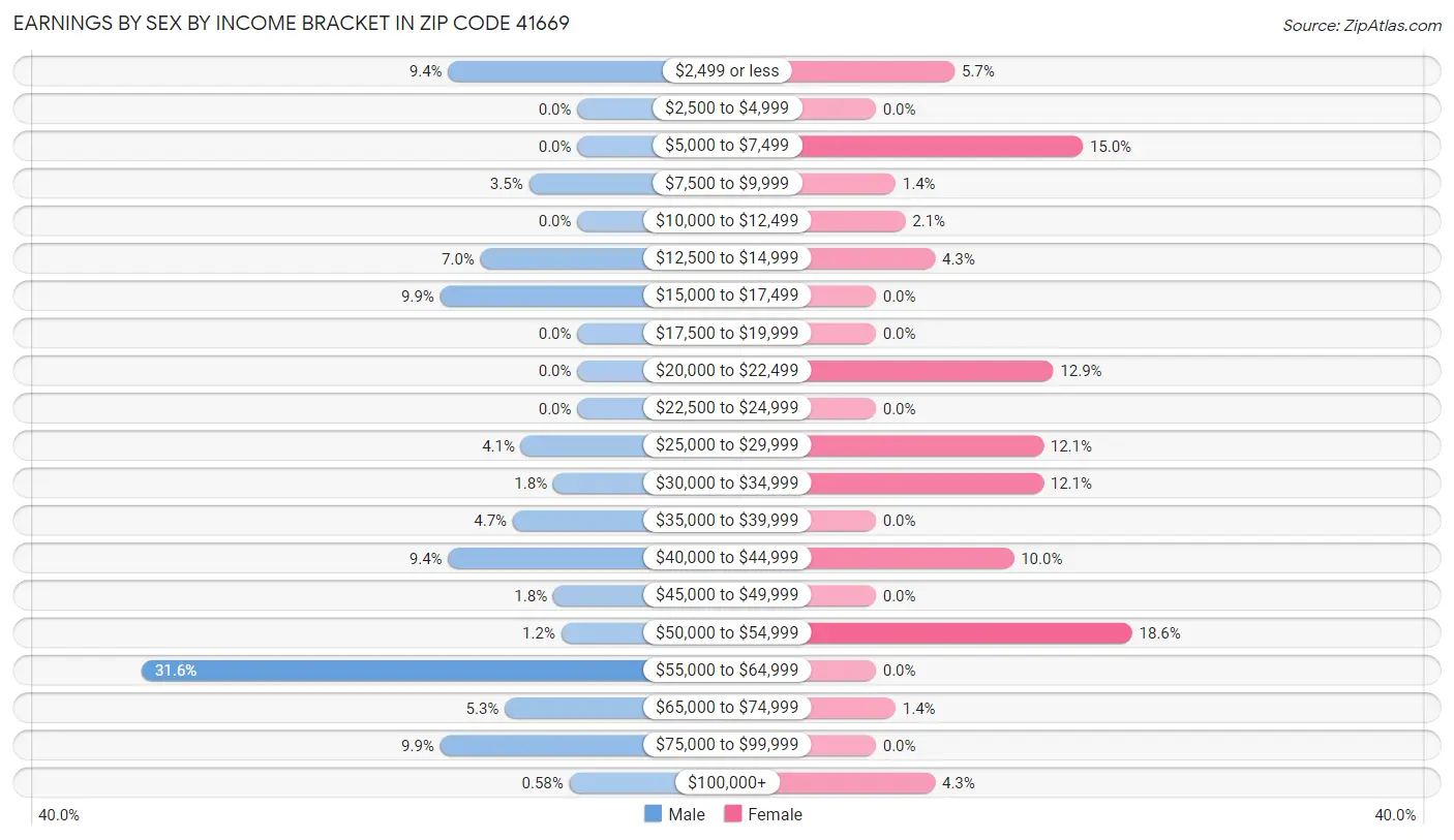 Earnings by Sex by Income Bracket in Zip Code 41669