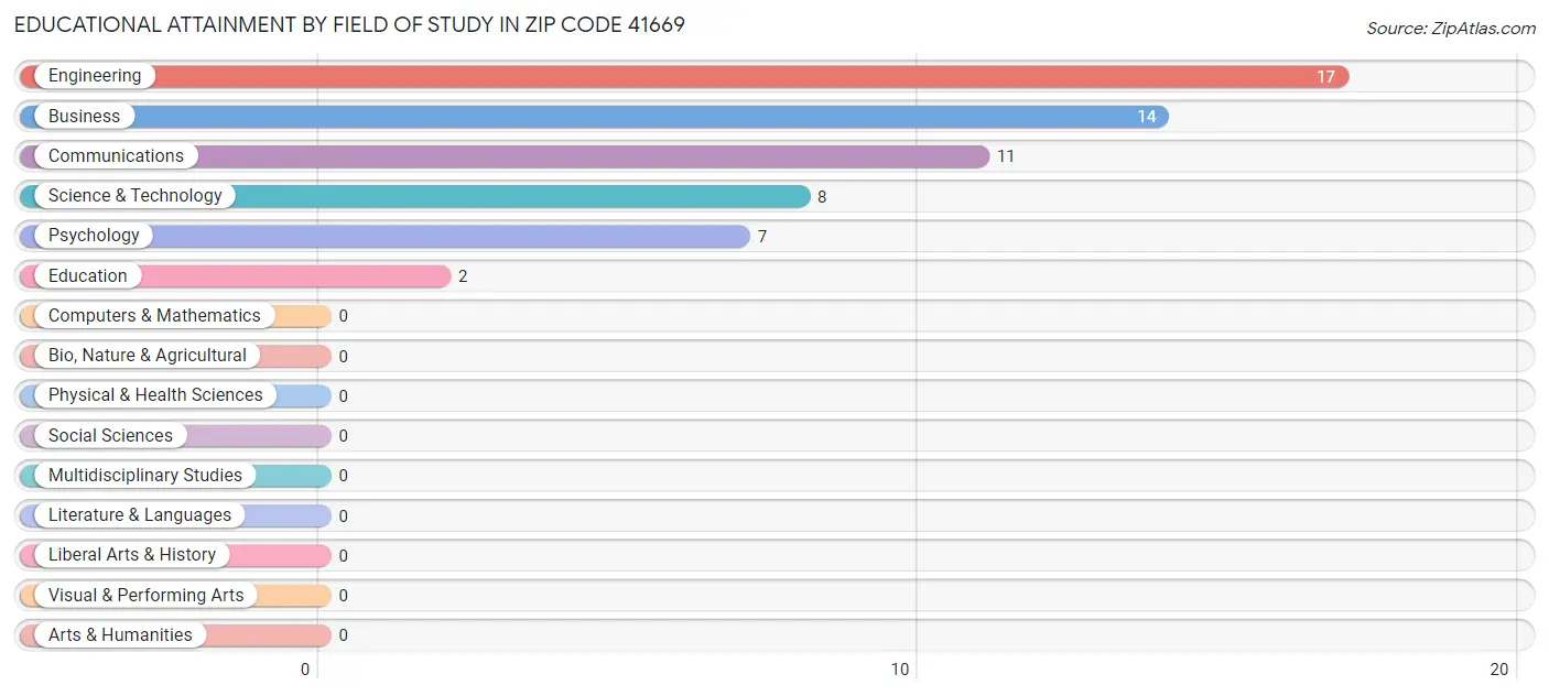 Educational Attainment by Field of Study in Zip Code 41669