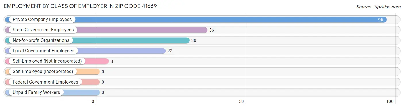 Employment by Class of Employer in Zip Code 41669