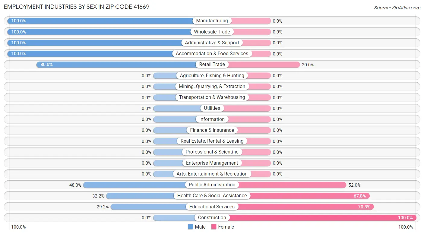 Employment Industries by Sex in Zip Code 41669