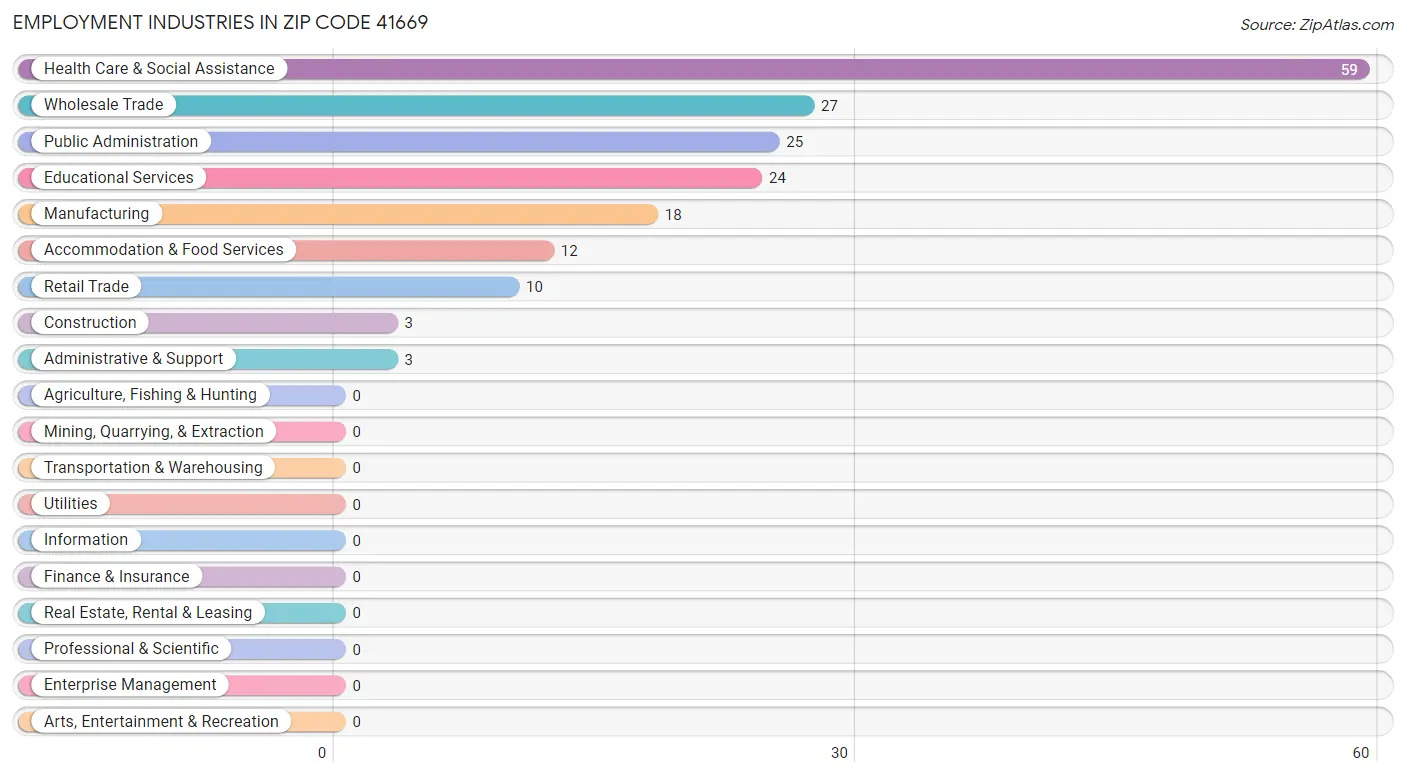 Employment Industries in Zip Code 41669