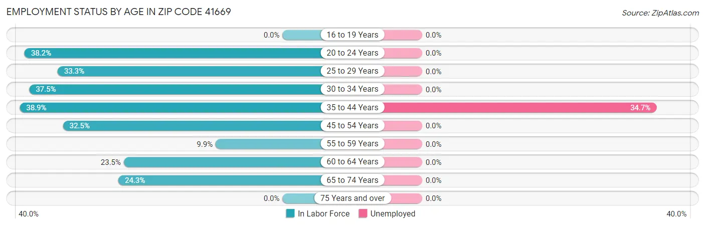 Employment Status by Age in Zip Code 41669