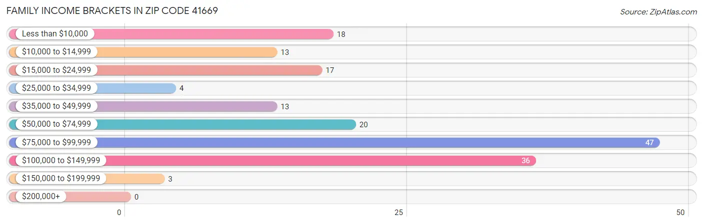 Family Income Brackets in Zip Code 41669